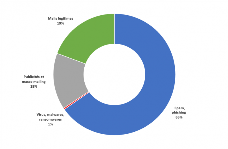 mails malveillants statistiques 2019